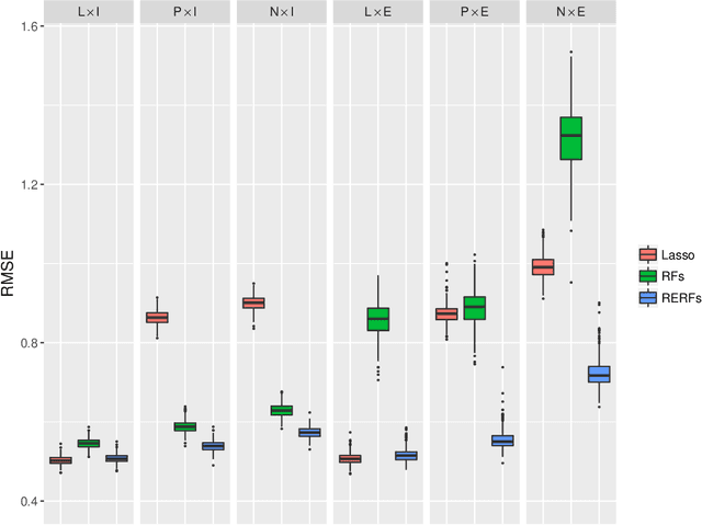 Figure 3 for Regression-Enhanced Random Forests