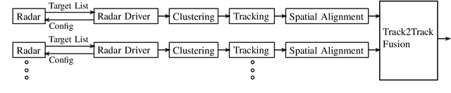 Figure 1 for Cooperative RADAR Sensors for the Digital Test Field A9 (KoRA9): Algorithmic Recap and Lessons Learned