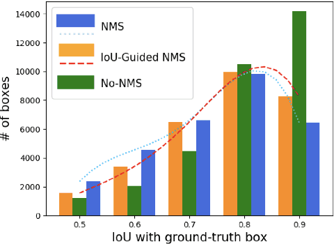 Figure 4 for Acquisition of Localization Confidence for Accurate Object Detection