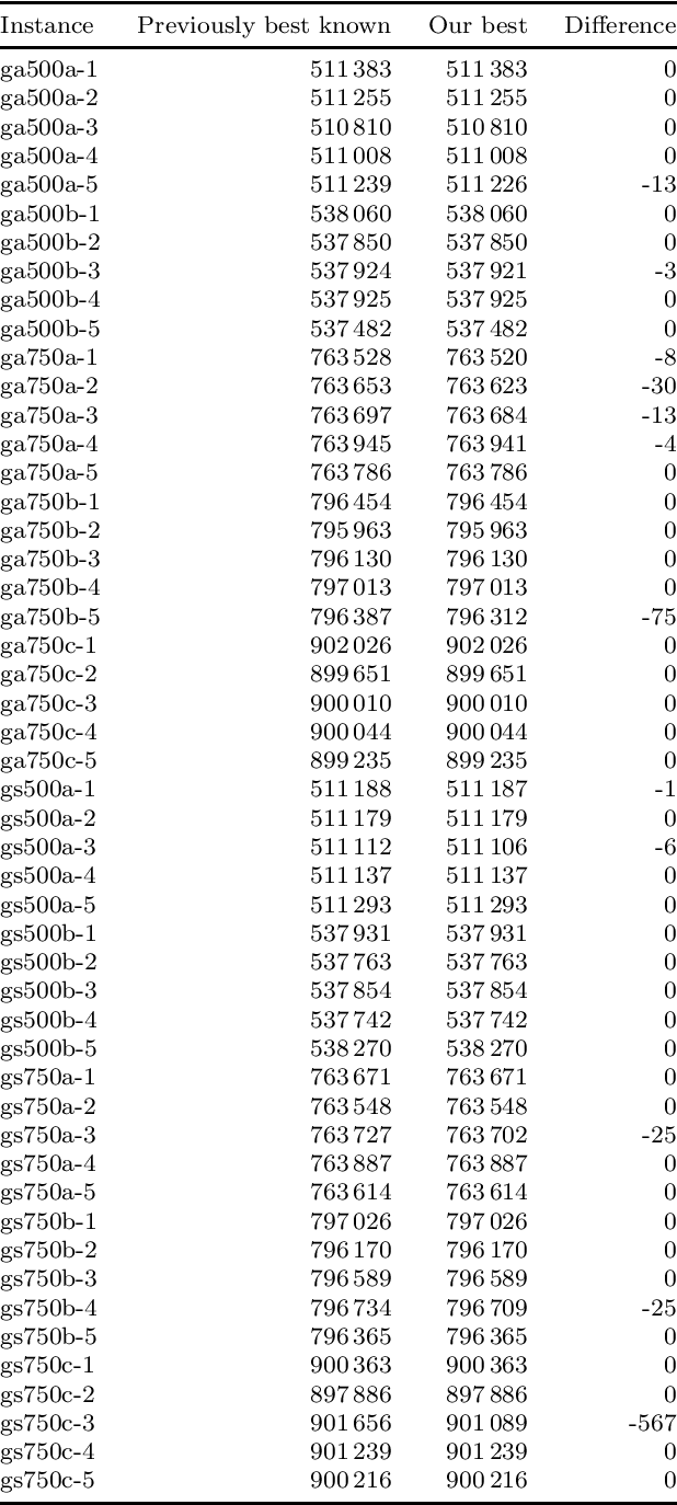 Figure 4 for Conditional Markov Chain Search for the Simple Plant Location Problem improves upper bounds on twelve Körkel-Ghosh instances