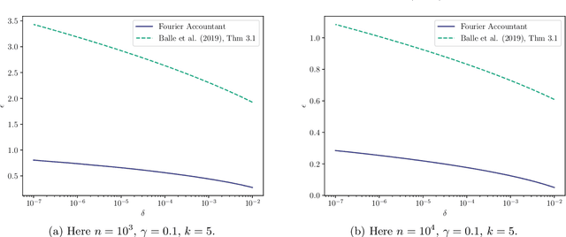 Figure 3 for Tight Accounting in the Shuffle Model of Differential Privacy