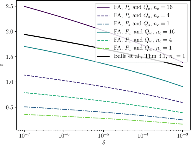 Figure 1 for Tight Accounting in the Shuffle Model of Differential Privacy