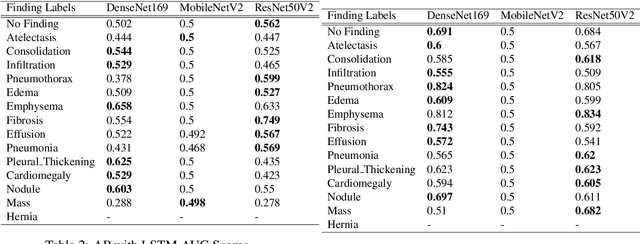 Figure 1 for A Deep Learning Technique using a Sequence of Follow Up X-Rays for Disease classification