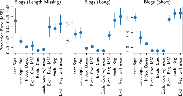 Figure 3 for For high-dimensional hierarchical models, consider exchangeability of effects across covariates instead of across datasets