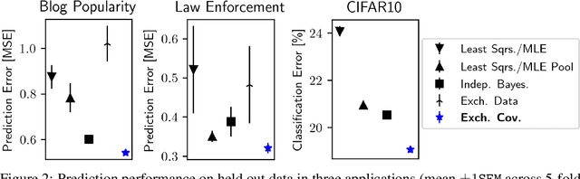 Figure 2 for For high-dimensional hierarchical models, consider exchangeability of effects across covariates instead of across datasets