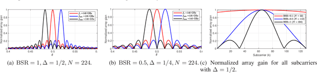 Figure 3 for Switch-based Hybrid Beamforming Transceiver Design for Wideband Communications with Beam Squint