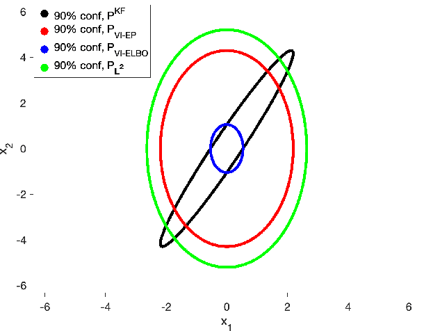 Figure 2 for Variational Kalman Filtering with Hinf-Based Correction for Robust Bayesian Learning in High Dimensions