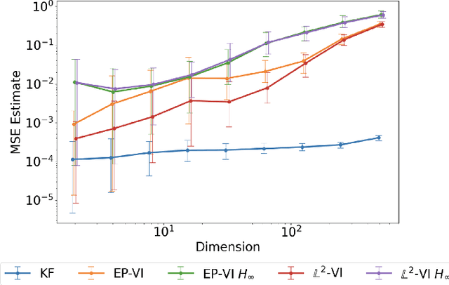 Figure 4 for Variational Kalman Filtering with Hinf-Based Correction for Robust Bayesian Learning in High Dimensions