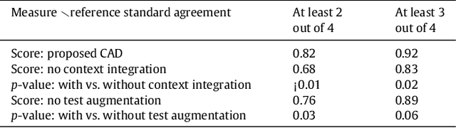 Figure 4 for Deep Multi-scale Location-aware 3D Convolutional Neural Networks for Automated Detection of Lacunes of Presumed Vascular Origin