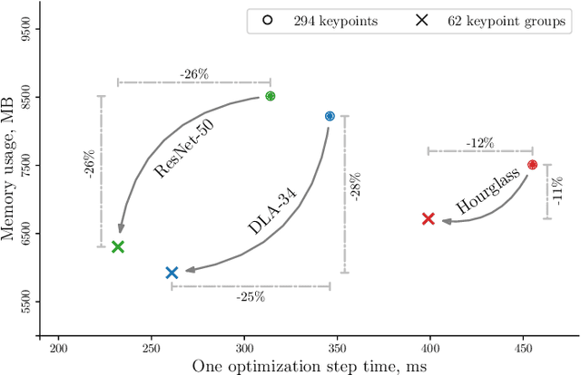 Figure 3 for Efficient grouping for keypoint detection