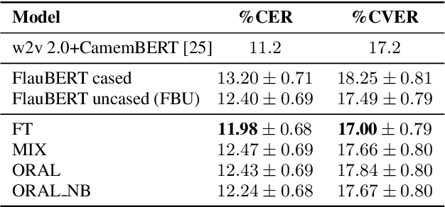 Figure 1 for ASR-Generated Text for Language Model Pre-training Applied to Speech Tasks