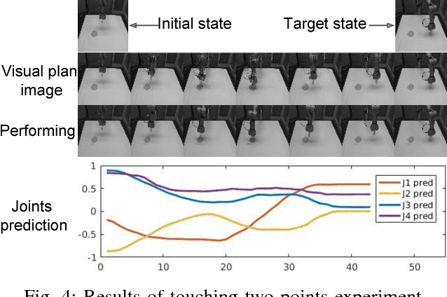 Figure 4 for Generating Goal-Directed Visuomotor Plans Based on Learning Using a Predictive Coding-type Deep Visuomotor Recurrent Neural Network Model