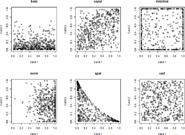 Figure 2 for A Note on Data Simulations for Voting by Evaluation