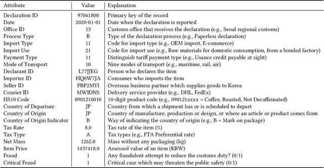 Figure 1 for Customs Import Declaration Datasets