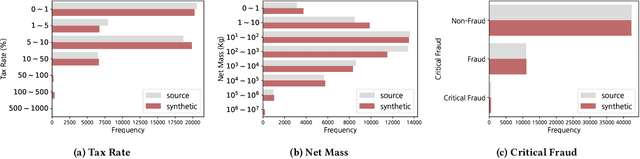 Figure 3 for Customs Import Declaration Datasets
