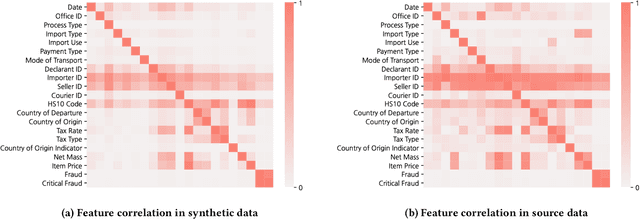 Figure 4 for Customs Import Declaration Datasets