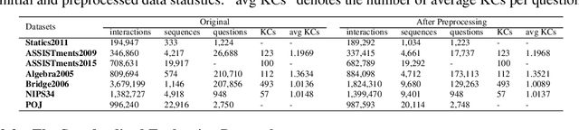 Figure 2 for pyKT: A Python Library to Benchmark Deep Learning based Knowledge Tracing Models