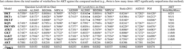 Figure 3 for pyKT: A Python Library to Benchmark Deep Learning based Knowledge Tracing Models