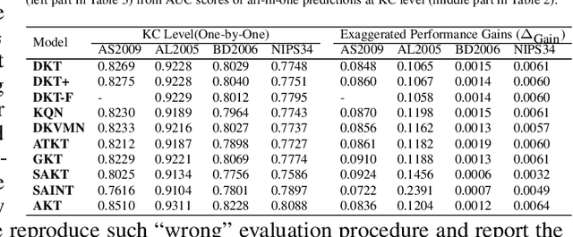 Figure 4 for pyKT: A Python Library to Benchmark Deep Learning based Knowledge Tracing Models