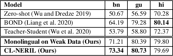 Figure 1 for CL-NERIL: A Cross-Lingual Model for NER in Indian Languages