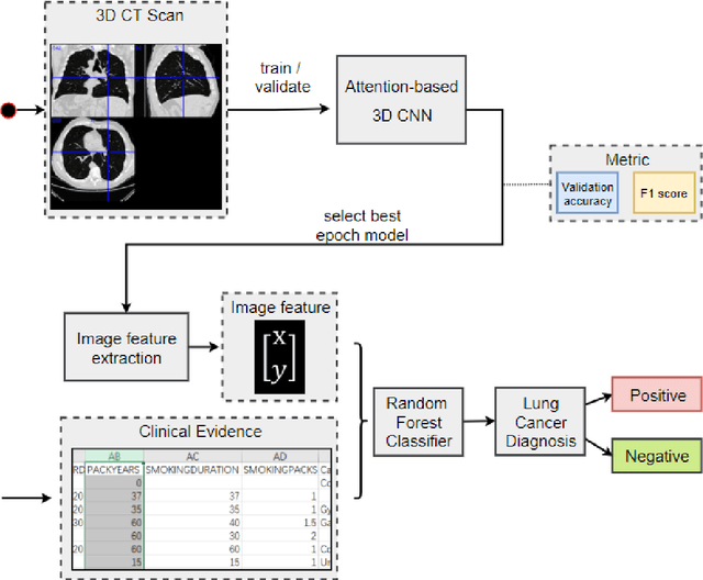 Figure 3 for Lung Cancer Detection using Co-learning from Chest CT Images and Clinical Demographics