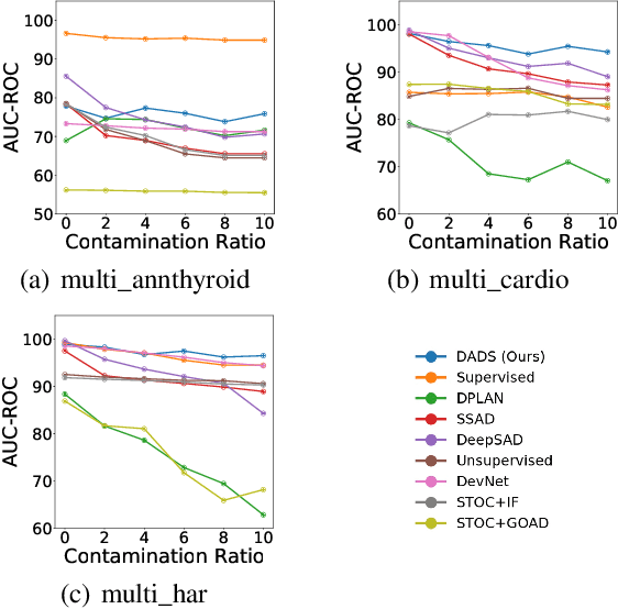 Figure 3 for Deep Anomaly Detection and Search via Reinforcement Learning