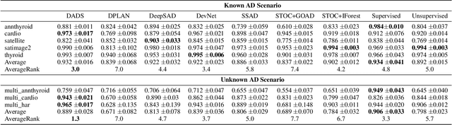 Figure 2 for Deep Anomaly Detection and Search via Reinforcement Learning