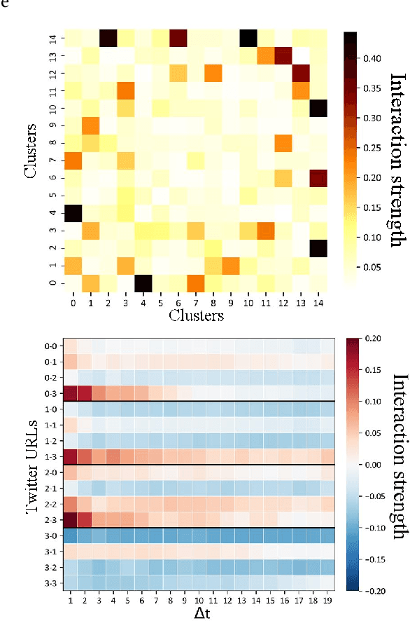 Figure 1 for Interactions in Information Spread