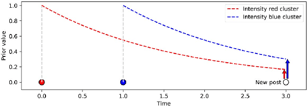 Figure 2 for Interactions in Information Spread
