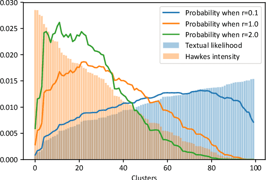 Figure 3 for Interactions in Information Spread