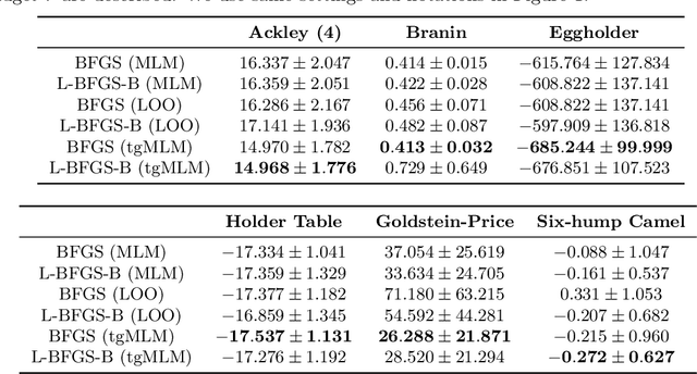 Figure 2 for Practical Bayesian Optimization with Threshold-Guided Marginal Likelihood Maximization