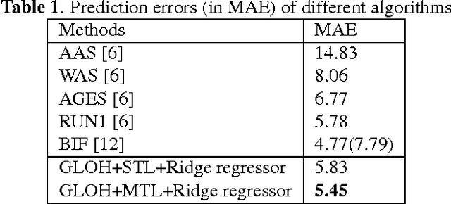 Figure 2 for Multi-task GLOH feature selection for human age estimation