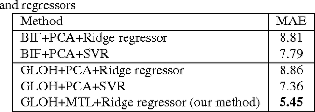 Figure 3 for Multi-task GLOH feature selection for human age estimation