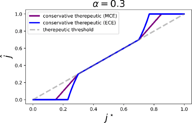 Figure 1 for Decision-Making under Miscalibration