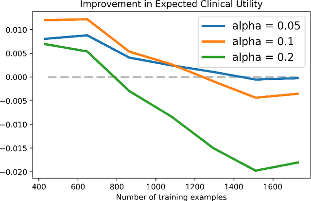 Figure 4 for Decision-Making under Miscalibration