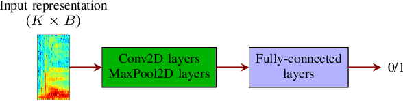 Figure 2 for Temporal envelope and fine structure cues for dysarthric speech detection using CNNs