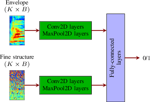 Figure 3 for Temporal envelope and fine structure cues for dysarthric speech detection using CNNs