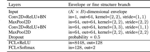 Figure 4 for Temporal envelope and fine structure cues for dysarthric speech detection using CNNs