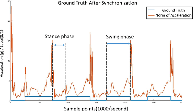 Figure 3 for Real-Time Wearable Gait Phase Segmentation For Running And Walking