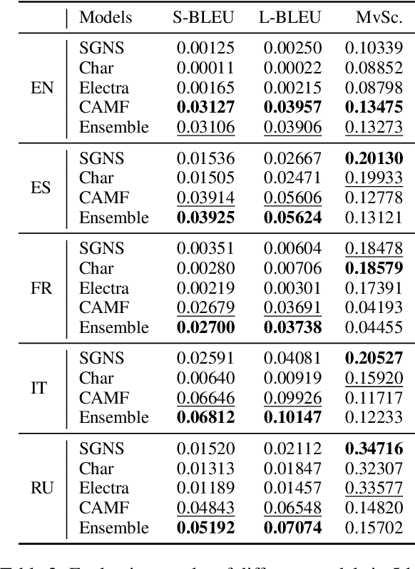 Figure 3 for BLCU-ICALL at SemEval-2022 Task 1: Cross-Attention Multitasking Framework for Definition Modeling