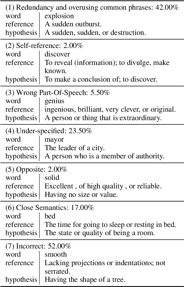 Figure 4 for BLCU-ICALL at SemEval-2022 Task 1: Cross-Attention Multitasking Framework for Definition Modeling