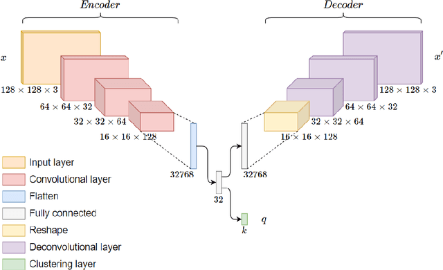 Figure 1 for Deep convolutional embedding for digitized painting clustering