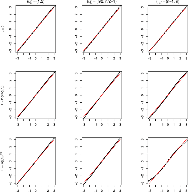 Figure 3 for Asymptotic in a class of network models with sub-Gamma perturbations