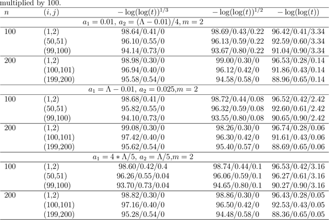 Figure 2 for Asymptotic in a class of network models with sub-Gamma perturbations