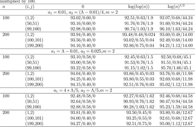 Figure 4 for Asymptotic in a class of network models with sub-Gamma perturbations