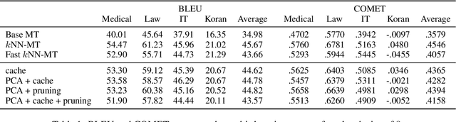 Figure 1 for Efficient Machine Translation Domain Adaptation