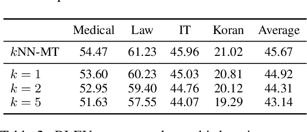 Figure 4 for Efficient Machine Translation Domain Adaptation