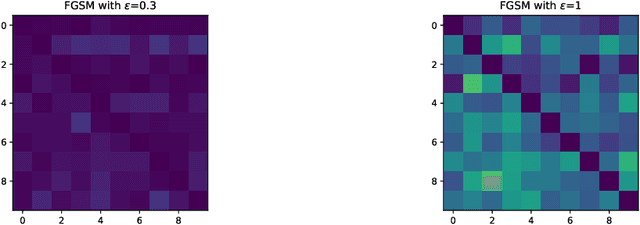 Figure 1 for A cryptographic approach to black box adversarial machine learning