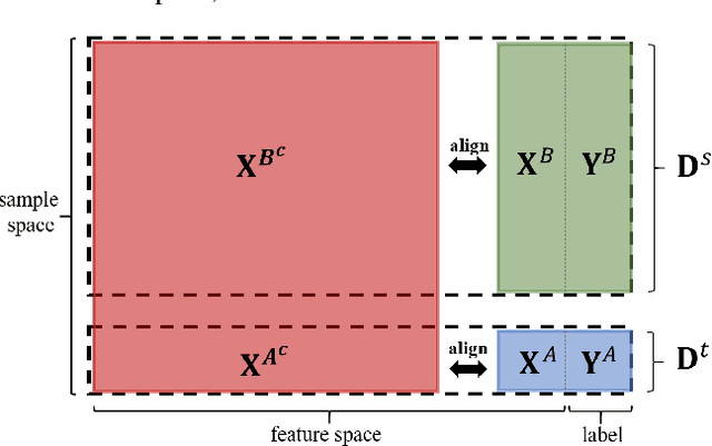 Figure 1 for Privacy-preserving Federated Adversarial Domain Adaption over Feature Groups for Interpretability