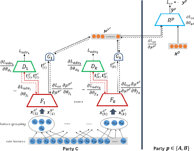 Figure 3 for Privacy-preserving Federated Adversarial Domain Adaption over Feature Groups for Interpretability